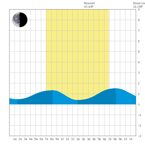 Piney Point tide chart for Tuesday, September 28, 2021