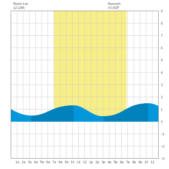 Piney Point tide chart for Thursday, September 30, 2021