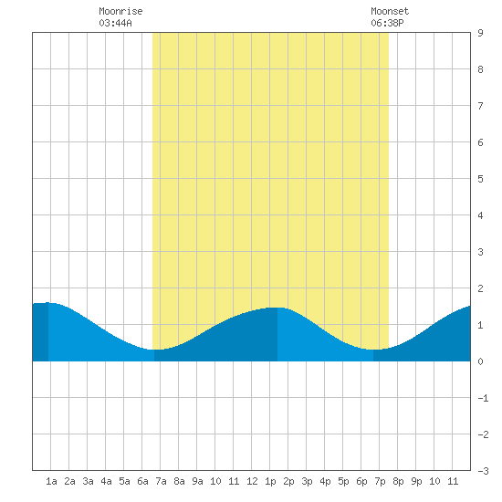 Piney Point tide chart for Saturday, September 4, 2021