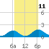 Piney Point tide chart for Monday, October 11, 2021