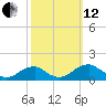 Piney Point tide chart for Tuesday, October 12, 2021