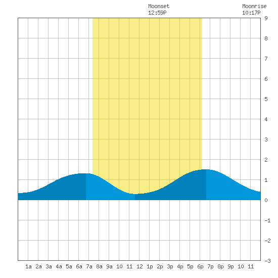 Piney Point tide chart for Tuesday, October 26, 2021