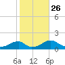 Piney Point tide chart for Tuesday, October 26, 2021