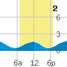 Piney Point tide chart for Saturday, October 2, 2021