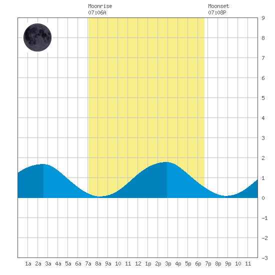 Piney Point tide chart for Wednesday, October 6, 2021
