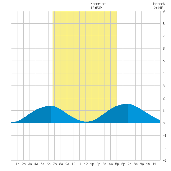 Piney Point tide chart for Wednesday, November 10, 2021