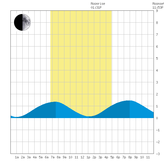 Piney Point tide chart for Thursday, November 11, 2021
