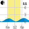 Piney Point tide chart for Thursday, November 11, 2021
