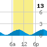 Piney Point tide chart for Saturday, November 13, 2021