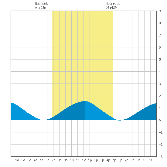 Piney Point tide chart for Tuesday, November 16, 2021