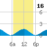 Piney Point tide chart for Tuesday, November 16, 2021