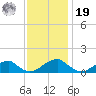 Piney Point tide chart for Friday, November 19, 2021