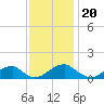 Piney Point tide chart for Saturday, November 20, 2021