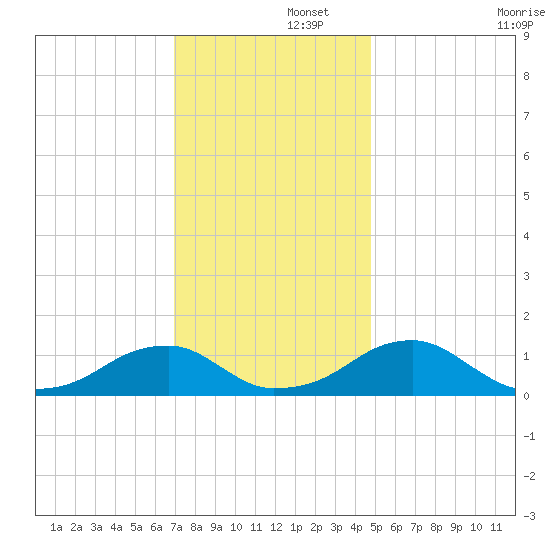 Piney Point tide chart for Friday, November 26, 2021