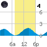 Piney Point tide chart for Thursday, November 4, 2021