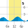 Piney Point tide chart for Friday, November 5, 2021