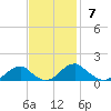 Piney Point tide chart for Sunday, November 7, 2021