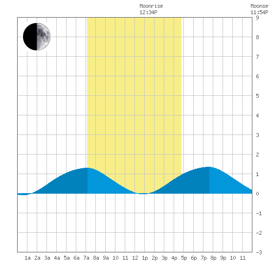 Piney Point tide chart for Friday, December 10, 2021