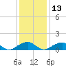 Piney Point tide chart for Monday, December 13, 2021