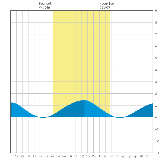 Piney Point tide chart for Thursday, December 16, 2021