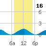 Piney Point tide chart for Thursday, December 16, 2021