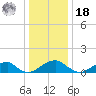 Piney Point tide chart for Saturday, December 18, 2021