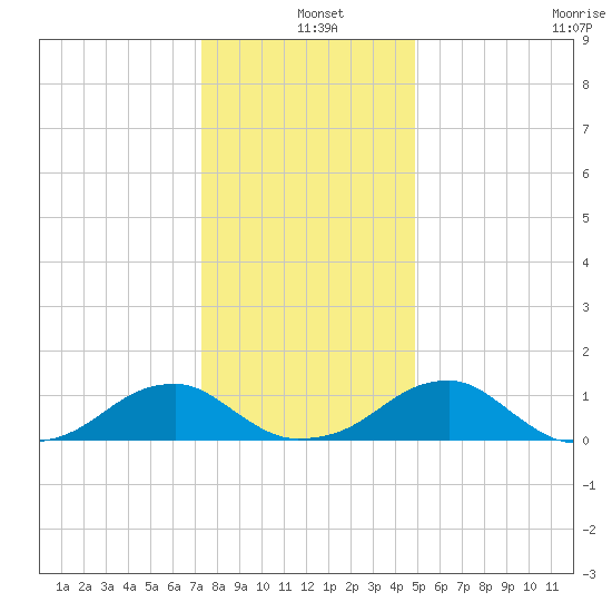 Piney Point tide chart for Saturday, December 25, 2021