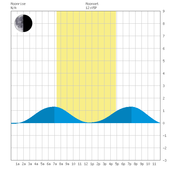 Piney Point tide chart for Sunday, December 26, 2021