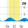 Piney Point tide chart for Tuesday, December 28, 2021