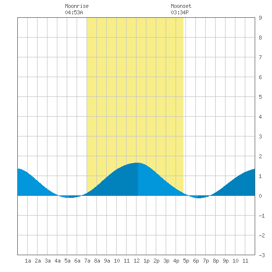 Piney Point tide chart for Thursday, December 2, 2021