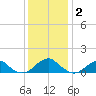 Piney Point tide chart for Thursday, December 2, 2021