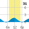 Piney Point tide chart for Friday, December 31, 2021
