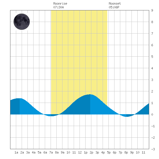 Piney Point tide chart for Saturday, December 4, 2021