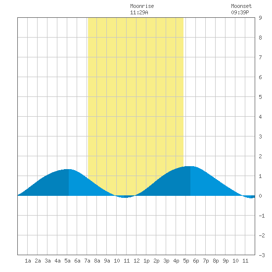 Piney Point tide chart for Wednesday, December 8, 2021