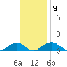 Piney Point tide chart for Thursday, December 9, 2021