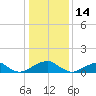 Piney Point tide chart for Friday, January 14, 2022