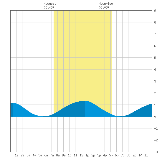 Piney Point tide chart for Saturday, January 15, 2022