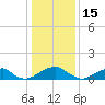 Piney Point tide chart for Saturday, January 15, 2022