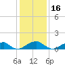 Piney Point tide chart for Sunday, January 16, 2022