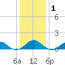Piney Point tide chart for Saturday, January 1, 2022