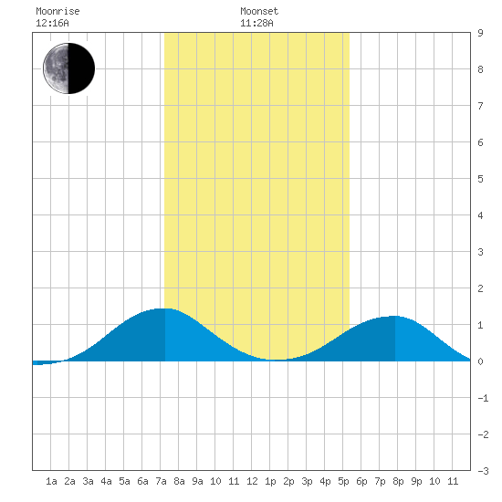 Piney Point tide chart for Tuesday, January 25, 2022
