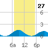 Piney Point tide chart for Thursday, January 27, 2022