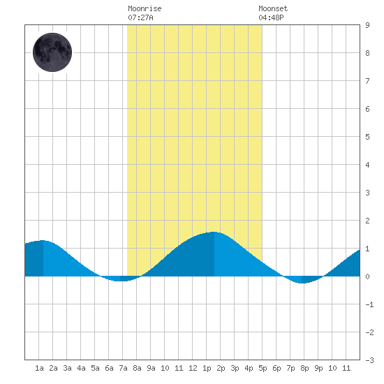 Piney Point tide chart for Sunday, January 2, 2022