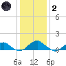 Piney Point tide chart for Sunday, January 2, 2022