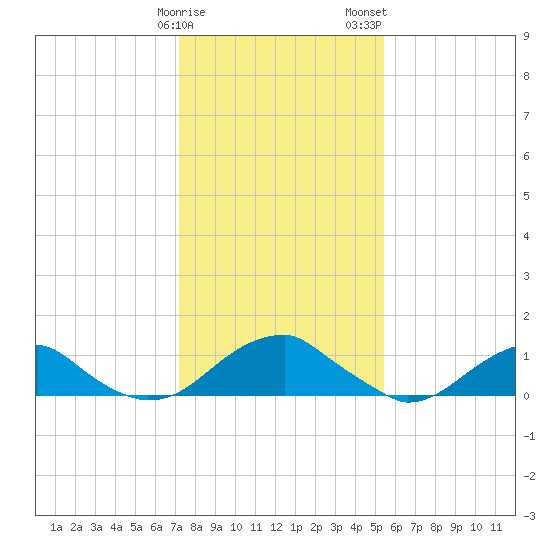 Piney Point tide chart for Sunday, January 30, 2022