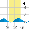 Piney Point tide chart for Tuesday, January 4, 2022