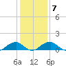 Piney Point tide chart for Friday, January 7, 2022