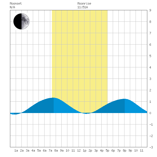 Piney Point tide chart for Sunday, January 9, 2022