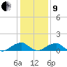 Piney Point tide chart for Sunday, January 9, 2022