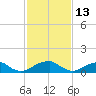 Piney Point tide chart for Sunday, February 13, 2022